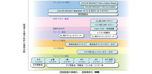 富士加碼前沿半導體材料 200億日元布局2nm以下工藝，拓展軟件與代理服務